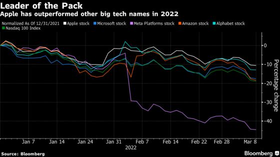 Apple Shares Avoid Worst of Tech Selloff Thanks to Flight to Quality