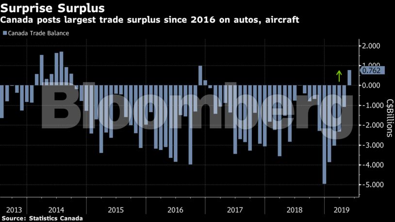 Canada posts largest trade surplus since 2016 on autos, aircraft
