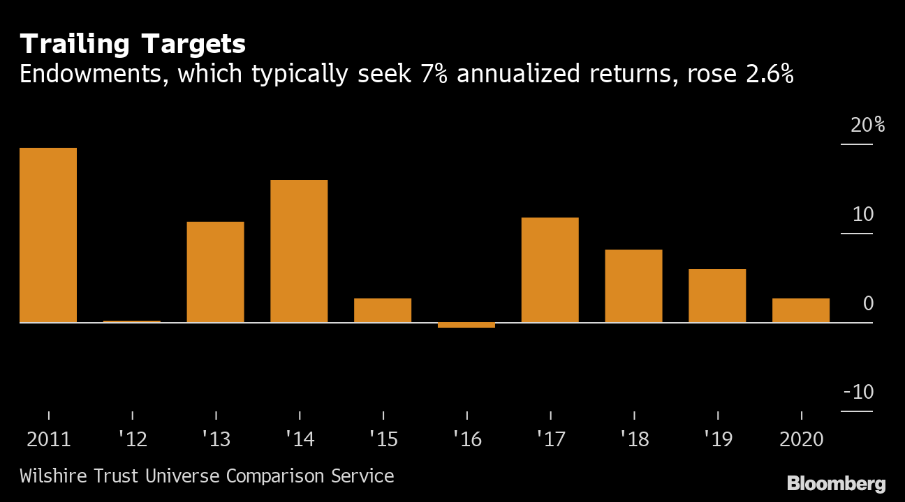 u-s-endowments-post-lowest-investment-returns-in-four-years-bloomberg