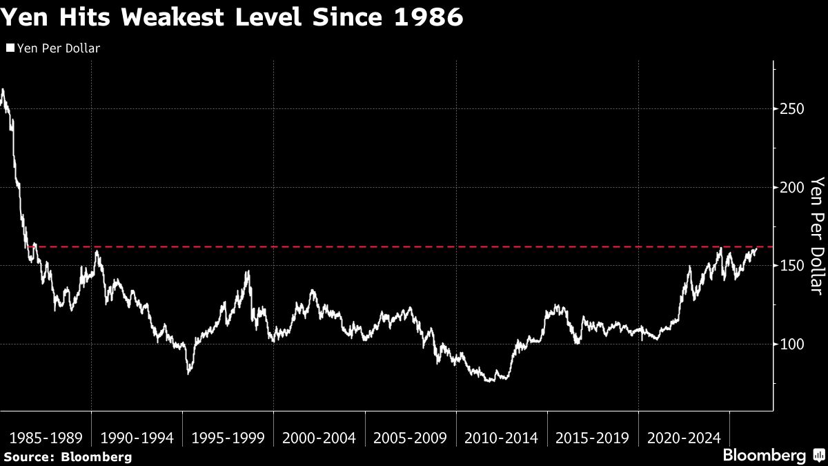 Yen Hits Four-Decade Low in Historic Slide That’s Rattled Japan