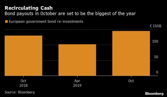 Europe’s Bond Markets Set for Cash Windfall Before QE Begins