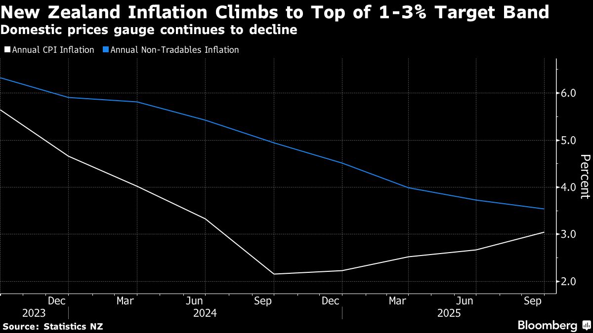 New Zealand Inflation Hits Top of RBNZ’s 1%-3% Target Band
