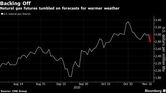 Natural Gas Is Worst Performer Among Top Commodities on Weather