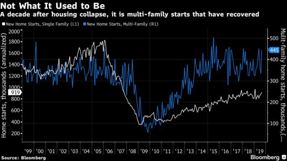 Mortgage Investors Need Not Fear Supply Surge From New Housing