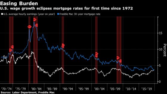 U.S. Wage Growth Eclipses Mortgage Rate for First Time Since 1972