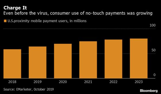 Contactless Payments Skyrocket Because No One Wants to Handle Cash