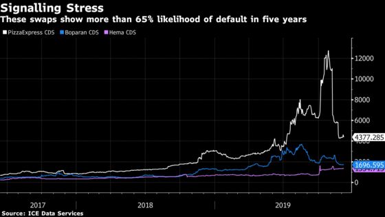 Distressed Wave Tests Traders Mettle in $10 Trillion Swap Market