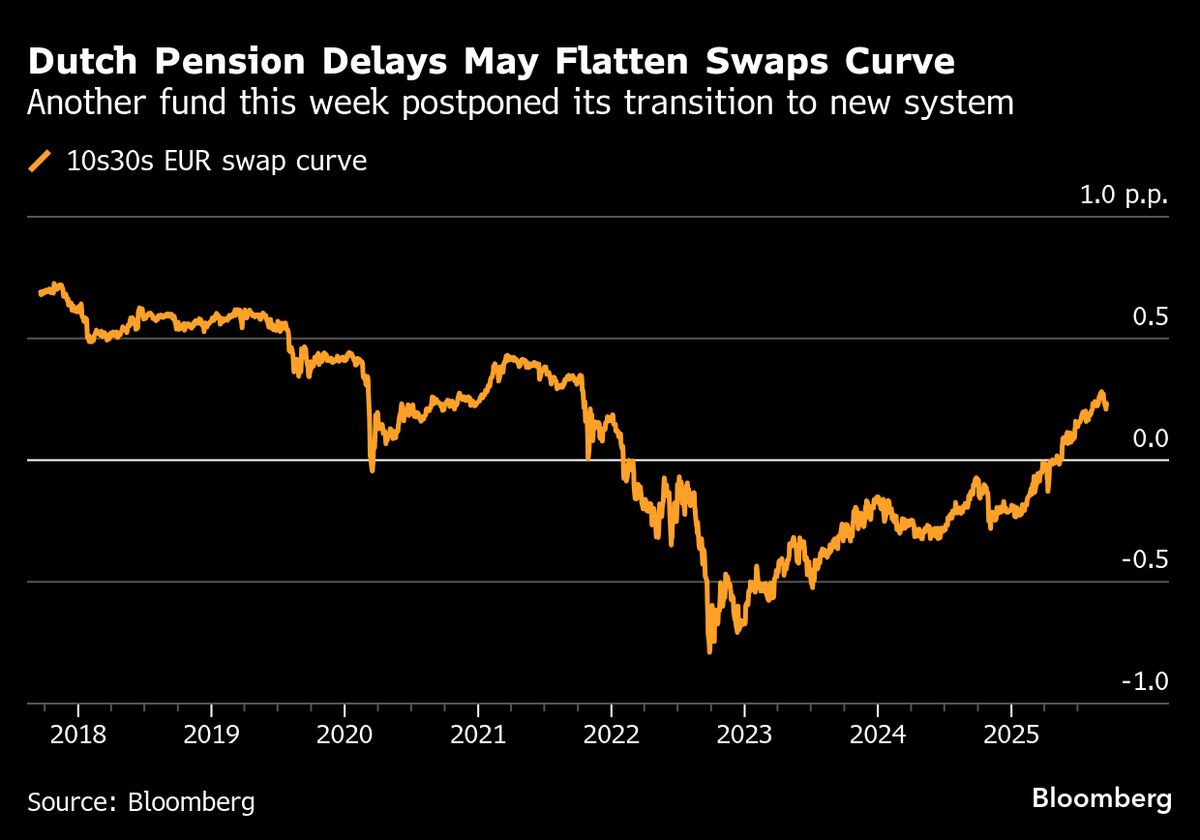 ⚫️ BLOOMBERG: Rischi per il mercato obbligazionario: i fondi pensione olandesi e la loro transizione verso nuove regole