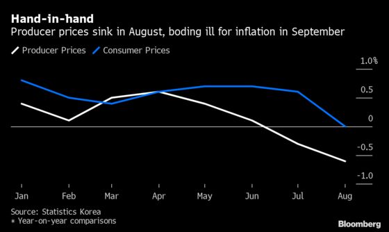 A First Drop in South Korean Prices Would Flag Deflation Risk