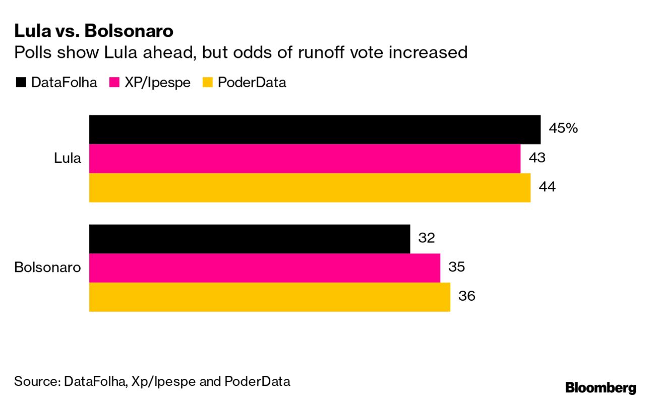 What the Bolsonaro-Lula Runoff Will Mean for Brazil: QuickTake - Bloomberg