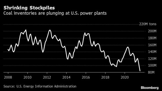 Coal Piles at 24-Year Low at U.S. Utilities on Demand Surge