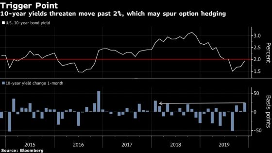 Treasuries on the Edge of 2% as Momentum Funds Eye the Exits