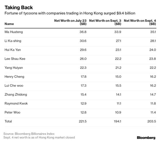 Hong Kong’s Tycoons Recoup $9 Billion on Optimism Unrest to Ease