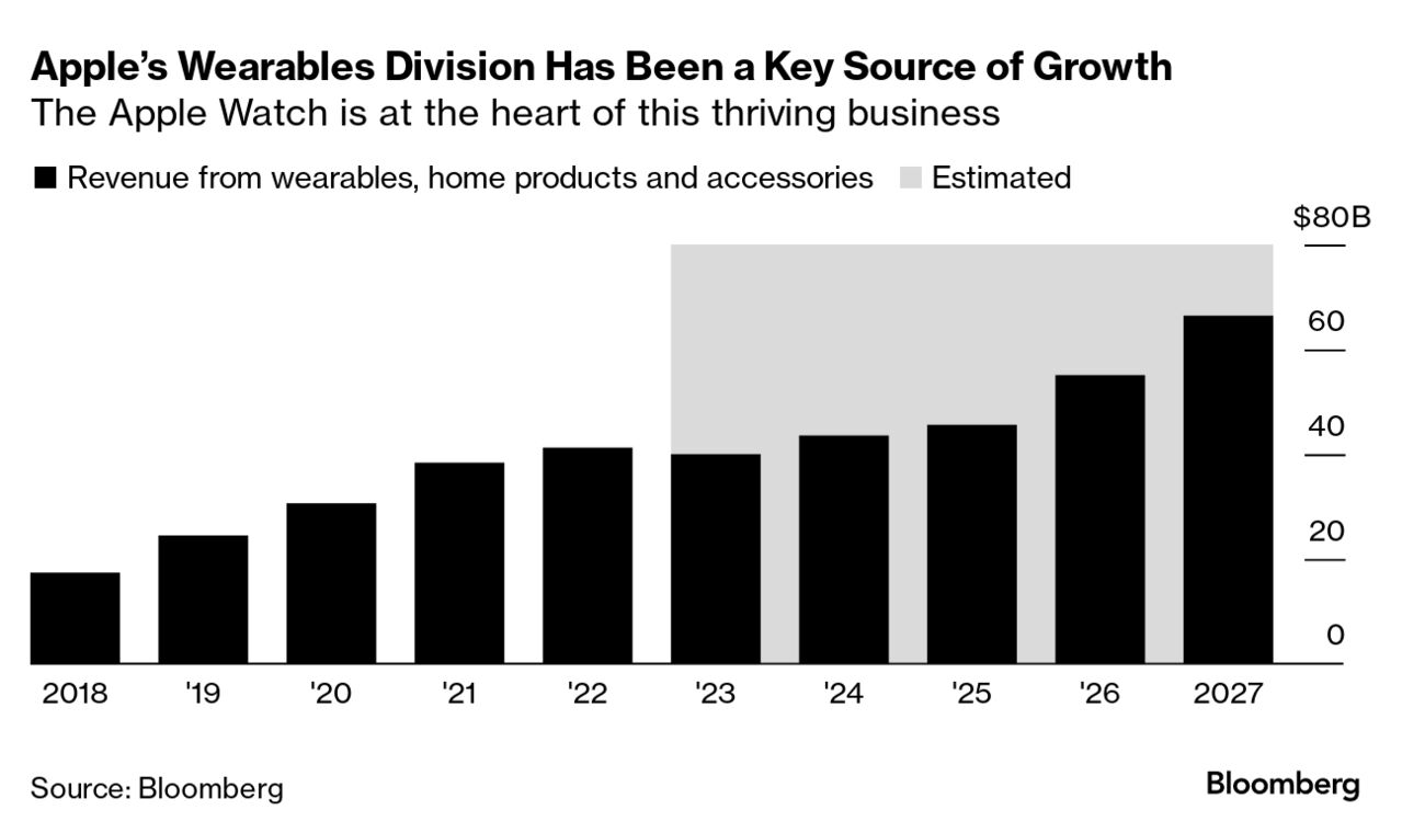 Apple Health: Blood Pressure, Glucose, Sleep Apnea; Team Issues - Bloomberg