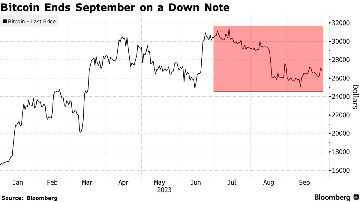 Bitcoin (BTC) Ending September With First Quarterly Loss of 2023 - Bloomberg