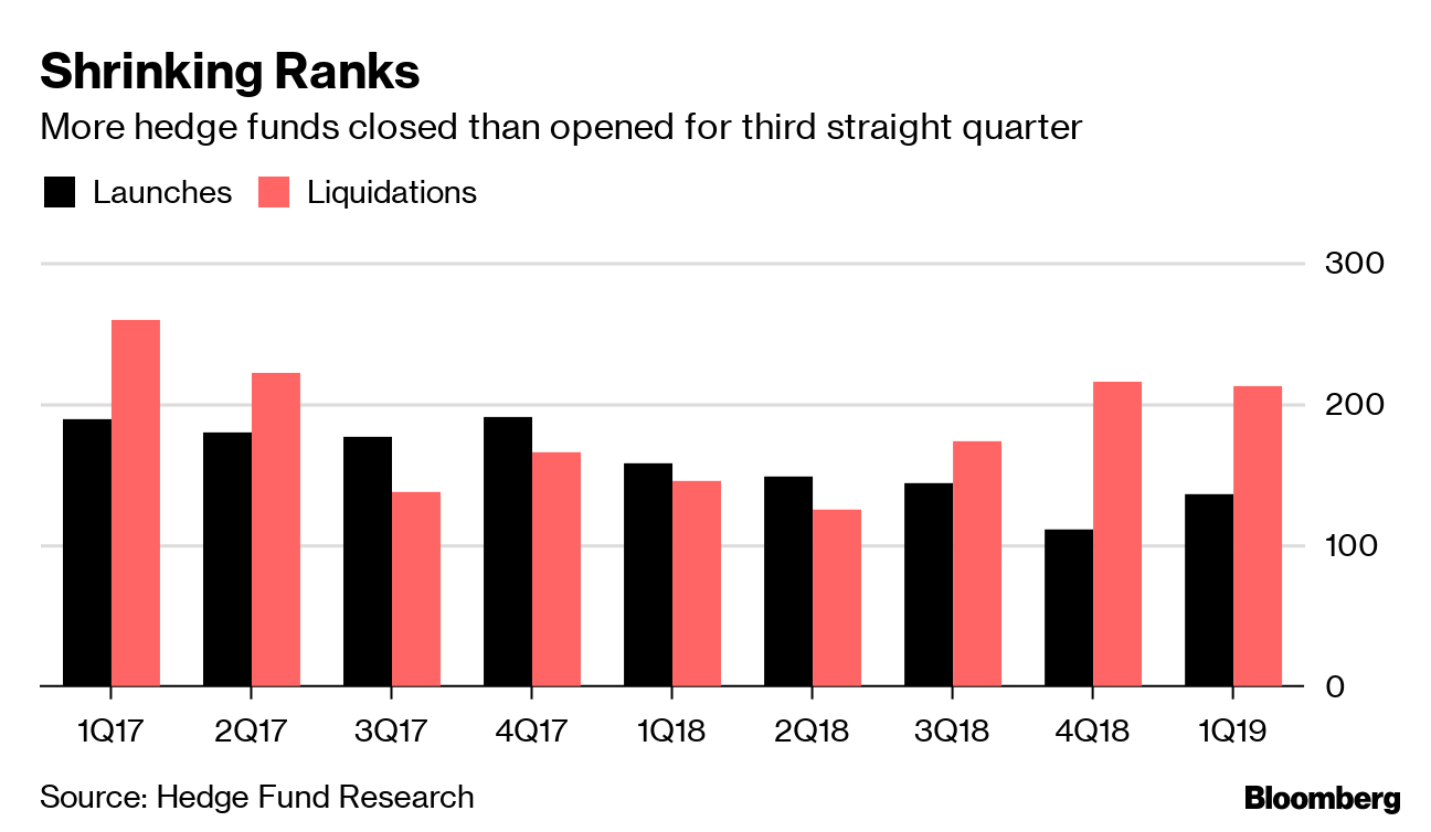 Hedge Funds Ranks Shrink Again as Closings Outnumber Launches