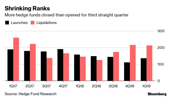 Hedge Fund Closings Outnumber Launches Again