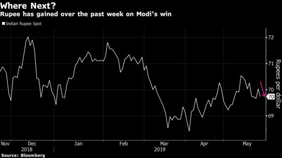 Modi’s India Win Leaves Analysts Divided Over Rupee's Prospects