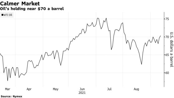 Oil's holding near $70 a barrel