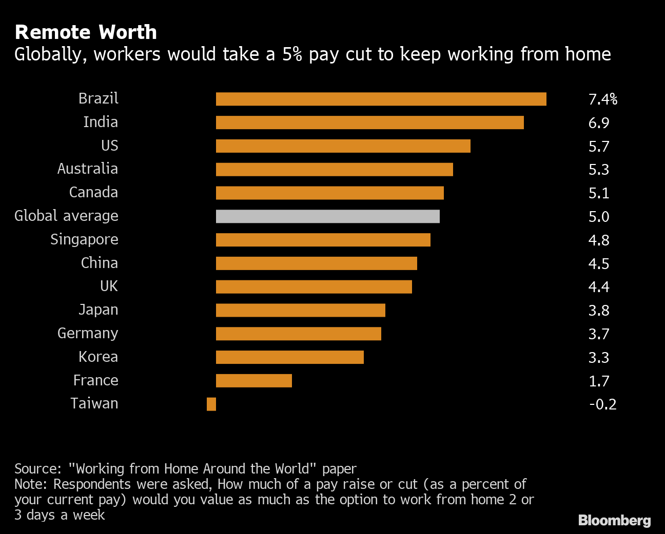 Working from home around the world