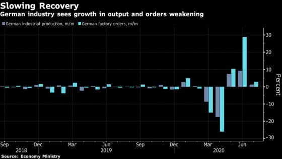 Slowing German Industry Output Points to Long Recovery Ahead