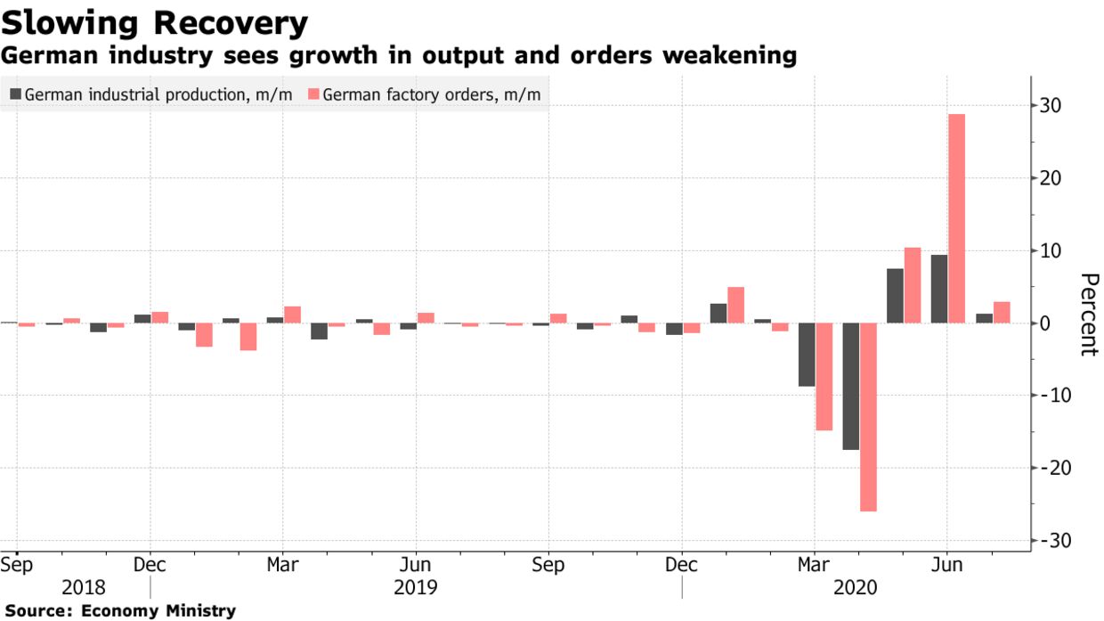 German industry sees growth in output and orders weakening