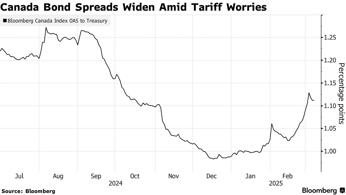 Trump Trade Threats Start to Hit Canada Credit Market - Bloomberg