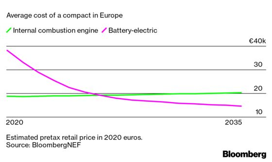 At Least Two-Thirds of Global Car Sales Will Be Electric by 2040