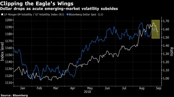 The Strong-Dollar Spell Is Breaking for Those With the Most at Stake