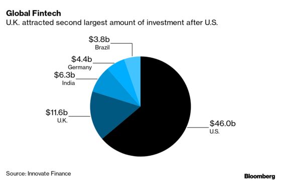 Post-Brexit London Races to Keep Its Head-Start in Fintech