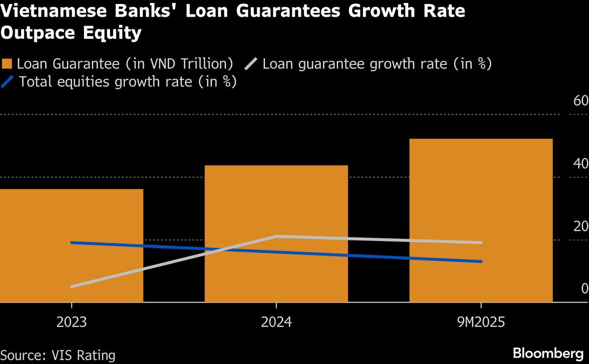 Hidden Risks Build at Vietnamese Banks on Debt Guarantees.