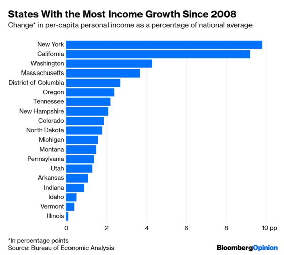 Rich States Get Richer, Most of the Time