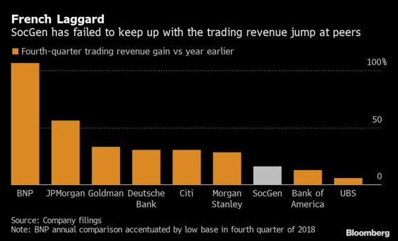 SocGen Pledges Higher Returns After Dropping Profit Target