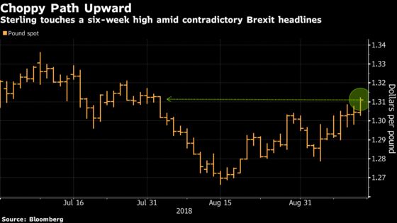 Pound Rises to Six-Week High