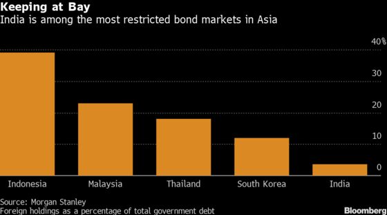 India May Allow Foreigners to Buy More Sovereign Bonds, BS Says