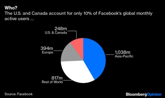 Facebook Leaves Too Much Money on the Global Table