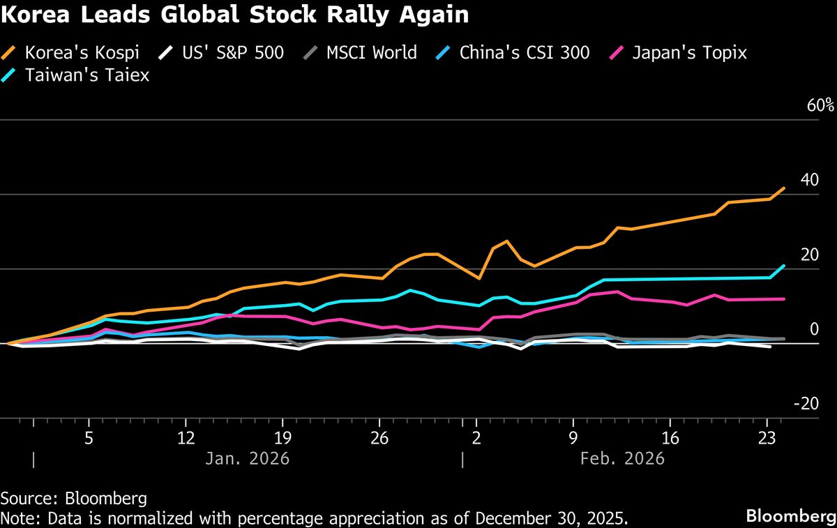 Memory Boom Drives Korean Stocks’ Breakthrough Past 6,000 Level