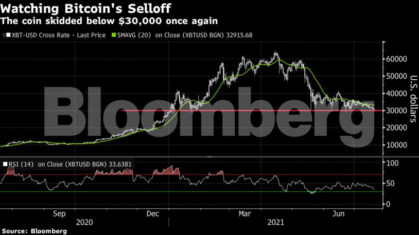 The coin skidded below $30,000 once again