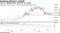 The coin skidded below $30,000 once again