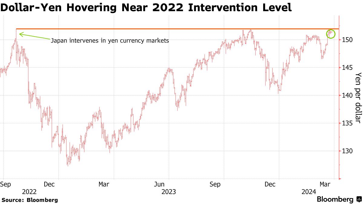 JPY USD: Big Yen Option Bet Risks Crushing Traders as FX