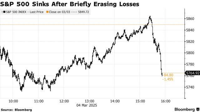 S&P 500 Sinks After Briefly Erasing Losses