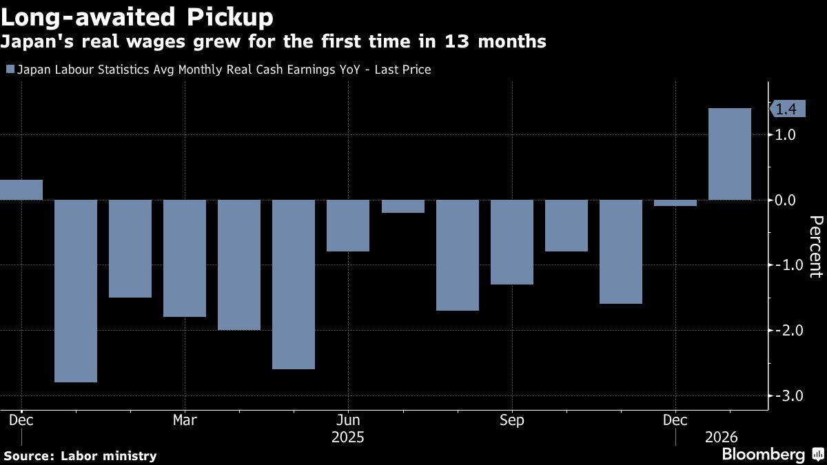 Japan’s Real Wages Advance for First Time in 13 Months