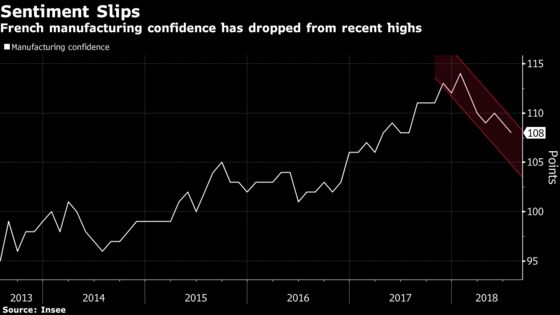 Heat of Trade Tensions Hits French Companies as Exports Drop