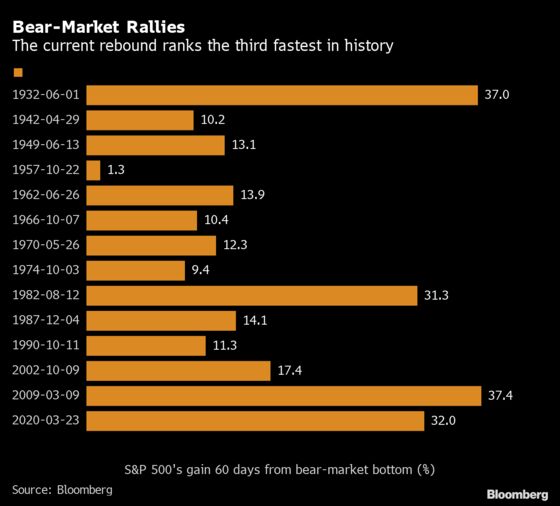 Stock Believers Just Won’t Let Go of a Rally for History Books