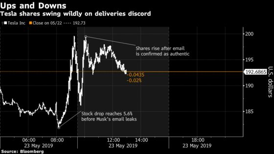 Musk's Bullish Email Puts Battered Tesla on Roller-Coaster Ride