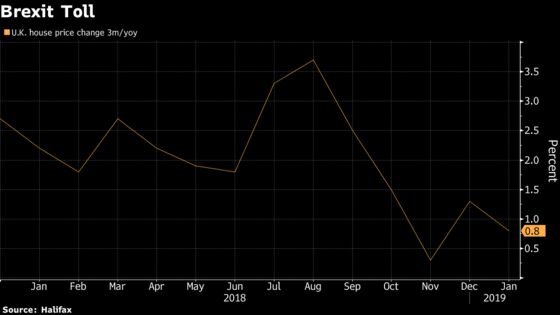 U.K. House-Price Growth Slows Further at the Start of the Year