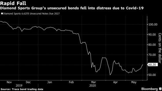Sinclair’s Loose Debt Covenants Come Back to Bite Bond Investors