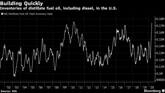 A Glut of Diesel Is Quietly Undermining Oil Price Resurgence
