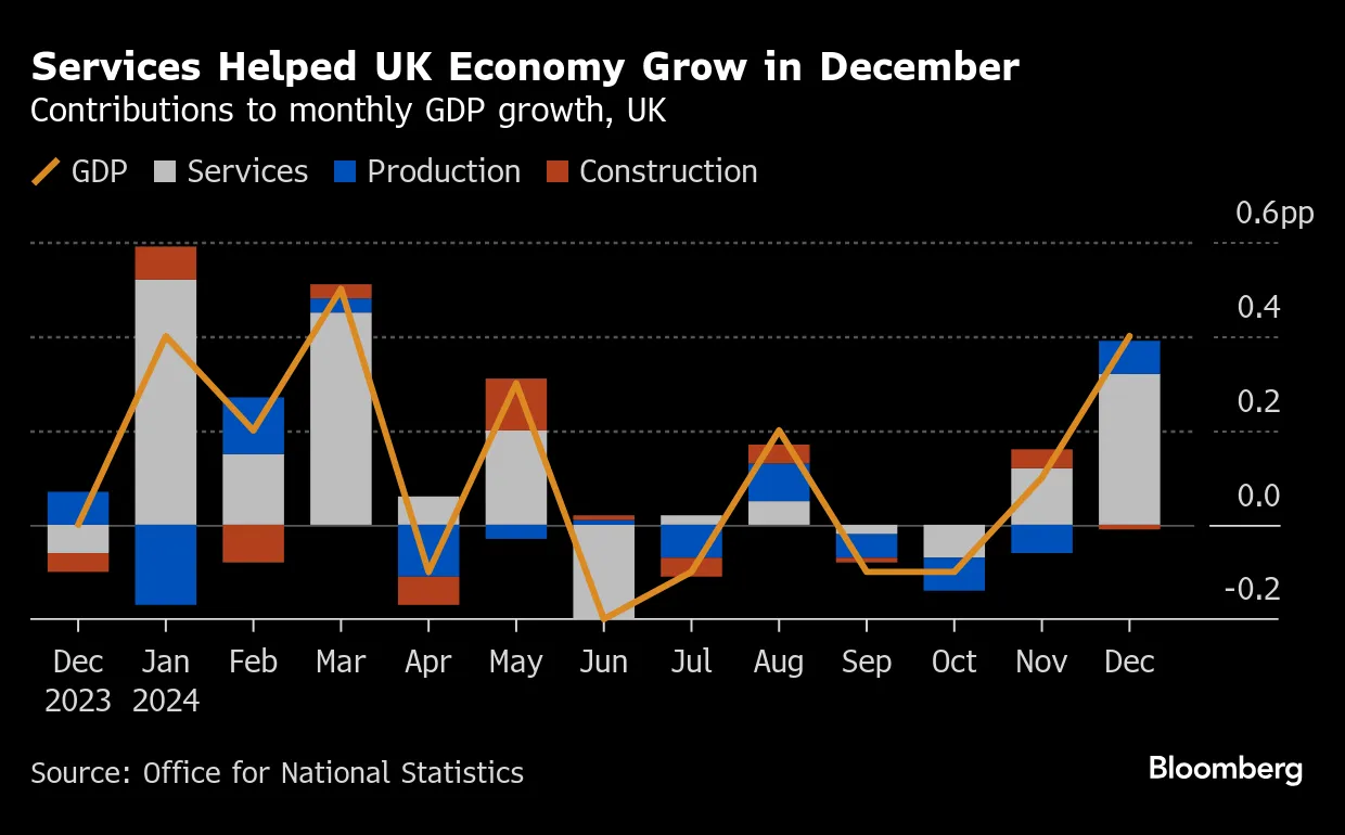 UK GDP: Economy Grows at End of 2024 in Surprise Reprieve for Reeves -  Bloomberg