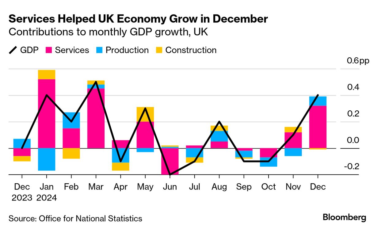 UK GDP: Economy Grows at End of 2024 in Surprise Reprieve for Reeves -  Bloomberg